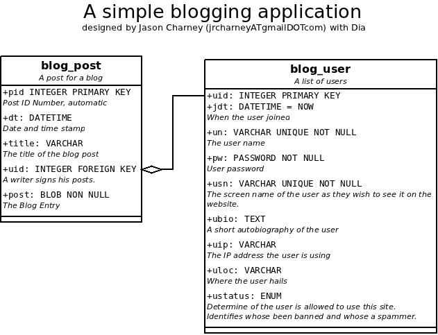 A simple blogging application